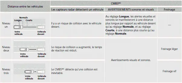 Étapes d'avertissement de collision