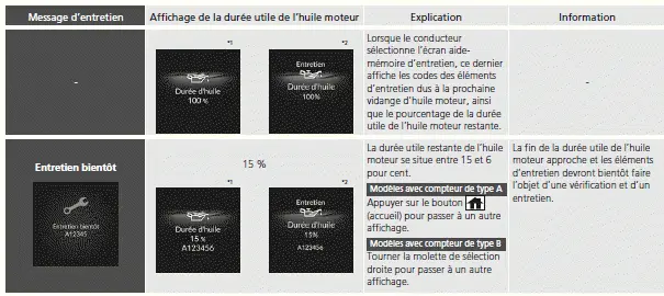 Messages de l'aide-mémoire d'entretien sur l'interface d'informations du conducteur