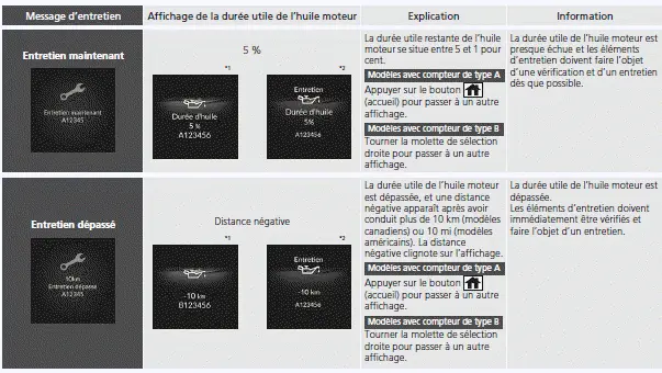 Messages de l'aide-mémoire d'entretien sur l'interface d'informations du conducteur