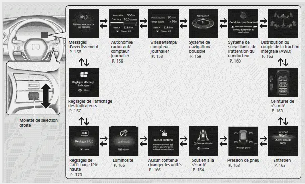 Réglages de l'affichage des indicateurs