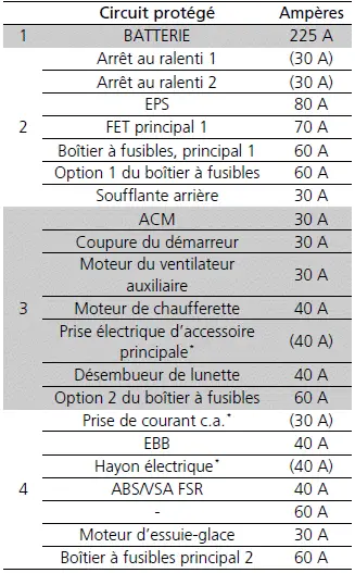 Circuit protégé et calibre de fusible