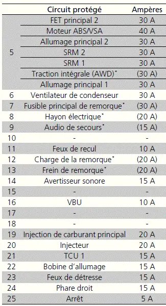 Circuit protégé et calibre de fusible