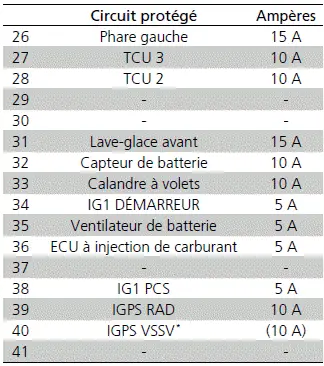 Circuit protégé et calibre de fusible