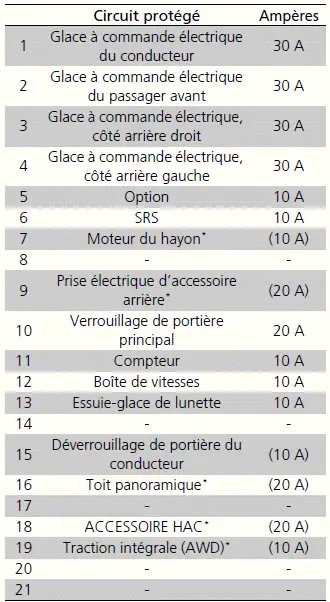 Boîtier à fusibles