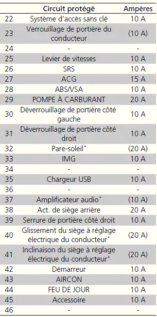 Boîtier à fusibles