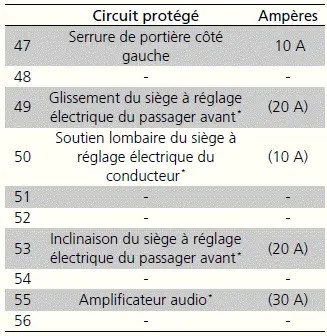 Boîtier à fusibles