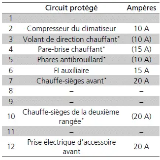 Circuit protégé et calibre de fusible