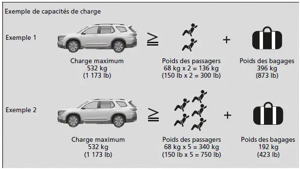 Capacité de charge maximum