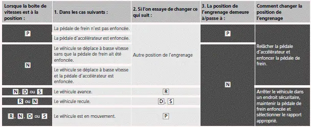 Restrictions lors de la sélection d'une position de l'engrenage