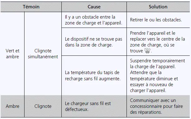 Lorsque le chargement ne commence pas