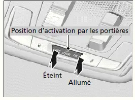 Commutateurs d'éclairage intérieur