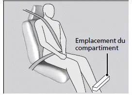 Emplacements des compartiments