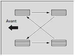 Pneus sans repère de permutation