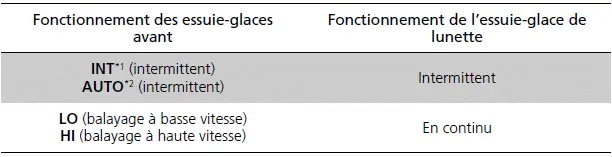 Fonctionnement en marche arrière