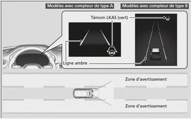 Fonction d'avertissement de sortie de voie