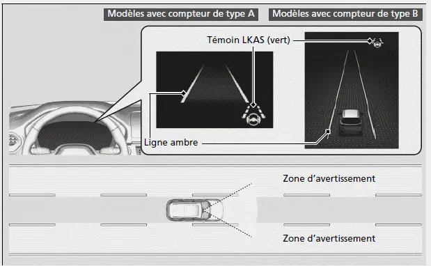 Fonction d'avertissement de sortie de voie