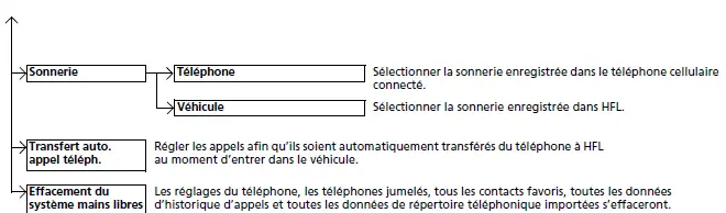 Bouton PHONE (téléphone)