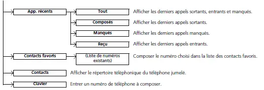 Écran Menu téléphone