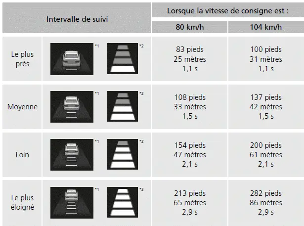 Pour déterminer ou changer l'intervalle de suivi