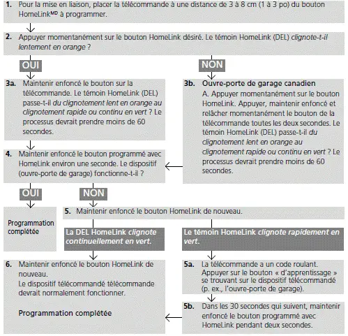 Programmation d'un bouton