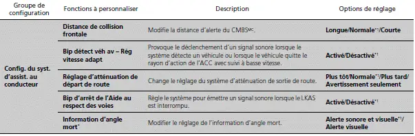 Liste des options de personnalisation