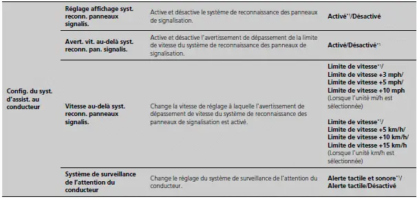 Liste des options de personnalisation