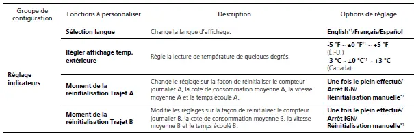 Liste des options de personnalisation