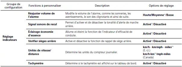 Liste des options de personnalisation