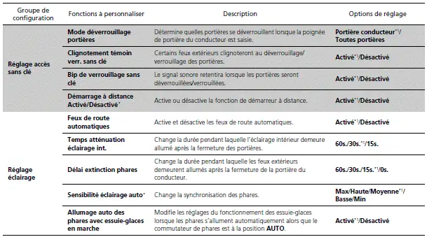 Liste des options de personnalisation