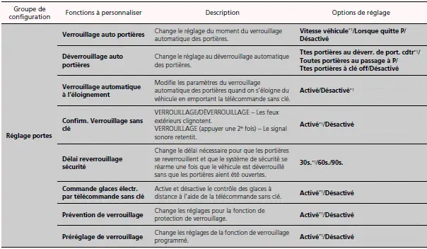 Liste des options de personnalisation