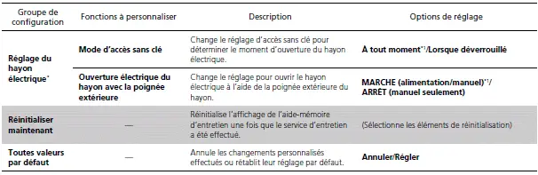 Liste des options de personnalisation