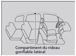 Emplacements des compartiments