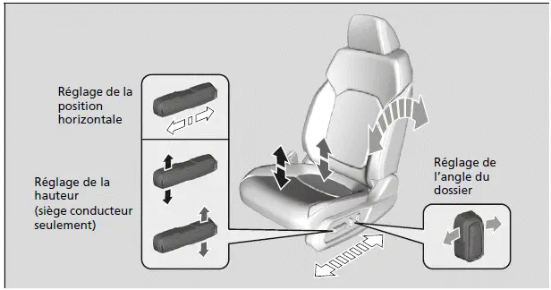 Réglage des sièges avant à réglage électrique