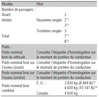 Spécifications du véhicule