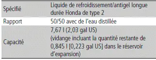 Liquide de refroidissement du moteur