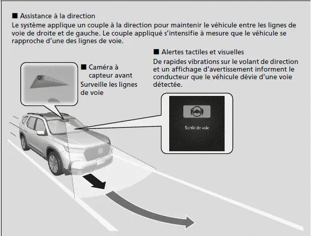 Système d'aide au respect des voies (LKAS)