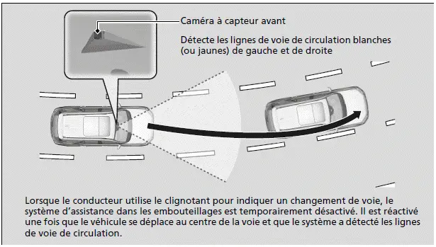 Comment fonctionne le système d'assistance dans les embouteillages