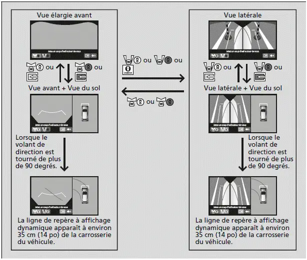 Vérification de l'avant et des côtés du véhicule