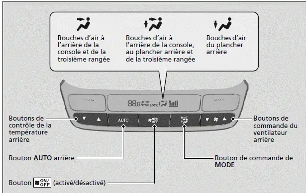 Utilisation du système de contrôle de la température arrière à partir du panneau arrière