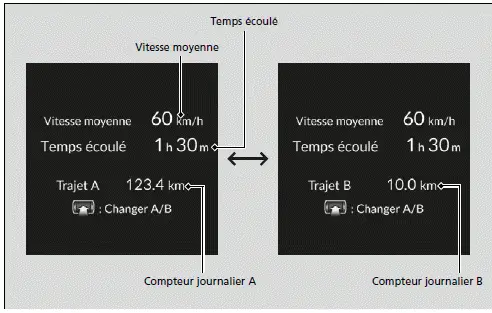 Vitesse/temps/compteur journalier